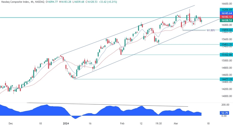 Nasdaq Composite Technical Analysis