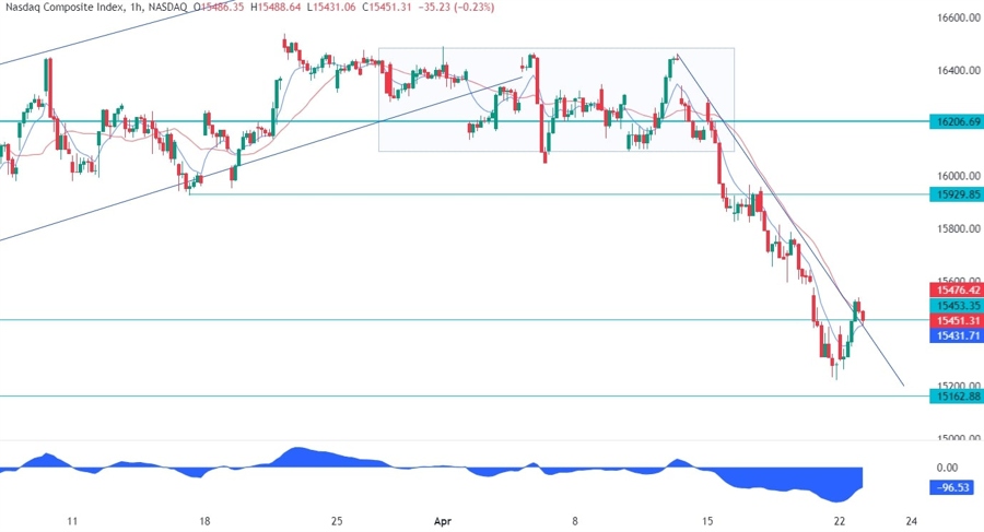 Nasdaq Composite Technical Analysis