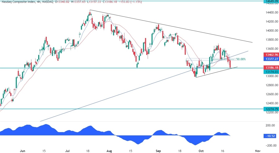 Nasdaq Composite Technical Analysis