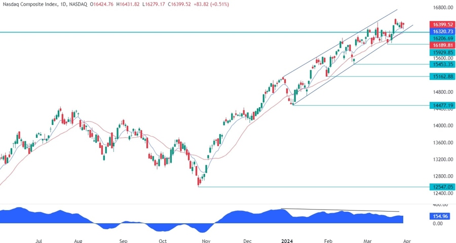 Nasdaq Composite Technical Analysis