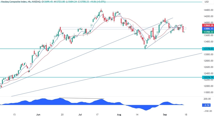 Nasdaq Composite Technical Analysis
