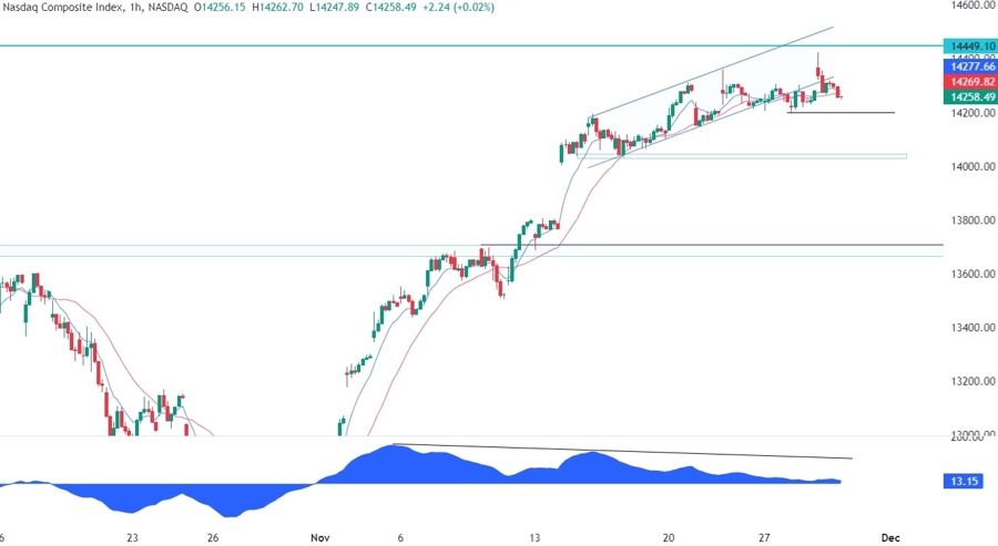 Nasdaq Composite Technical Analysis