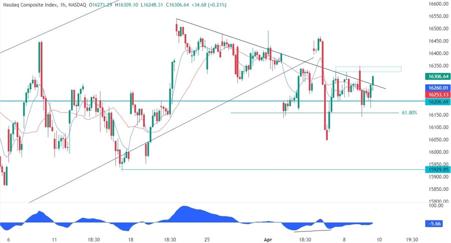 Nasdaq Composite Technical Analysis