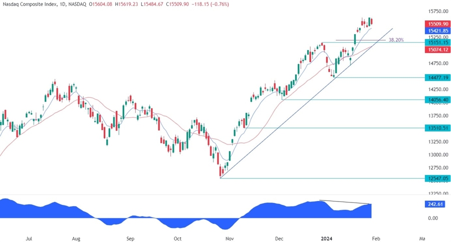 Nasdaq Composite Technical Analysis