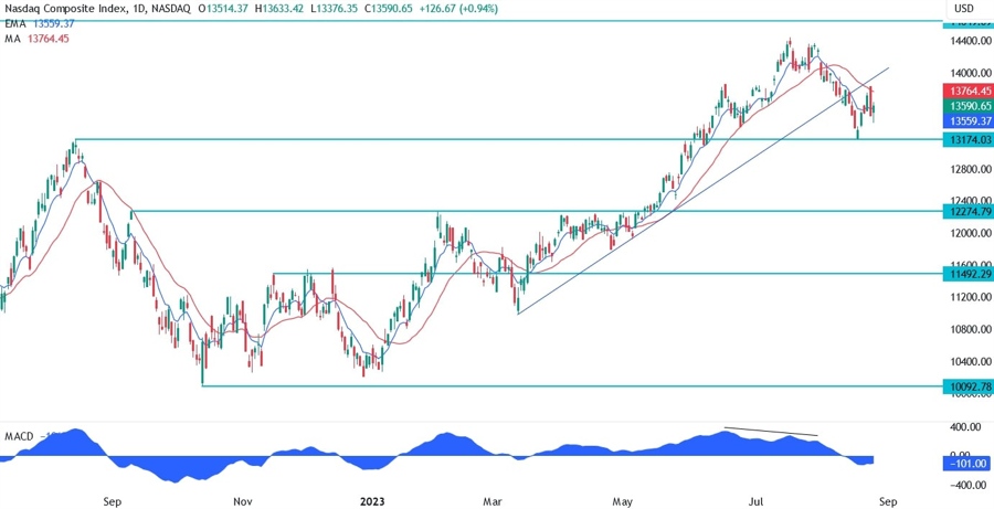 Nasdaq Composite Technical Analysis
