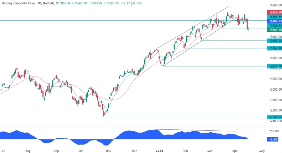 Nasdaq Composite Technical Analysis