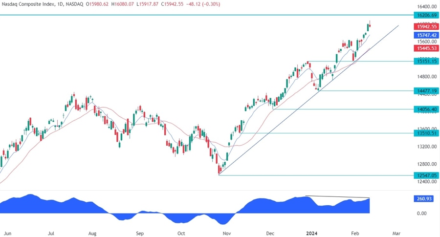 Nasdaq Composite Technical Analysis