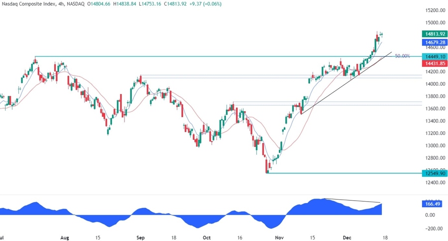 Nasdaq Composite Technical Analysis
