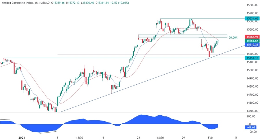 Nasdaq Composite Technical Analysis