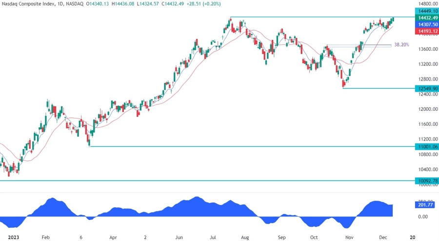 Nasdaq Composite Technical Analysis