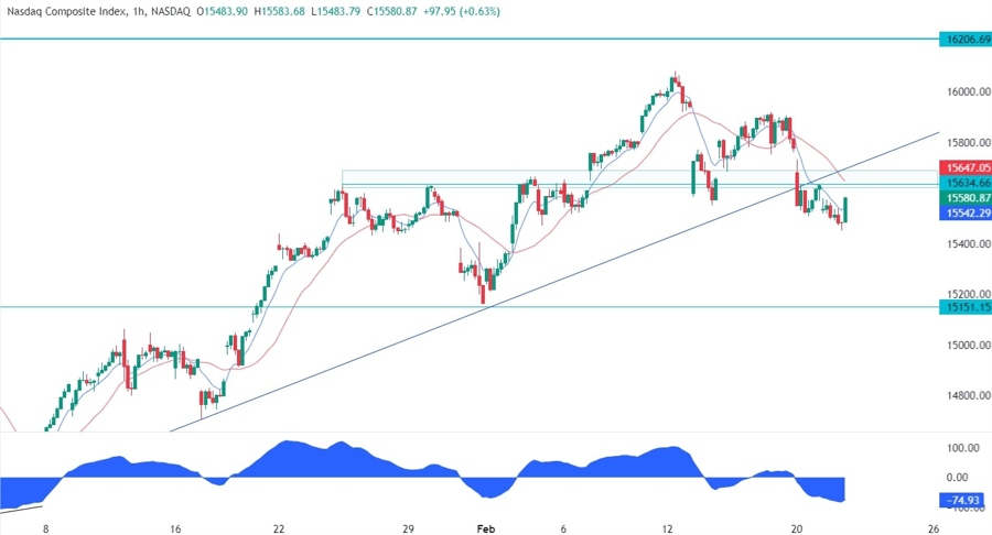Nasdaq Composite Technical Analysis