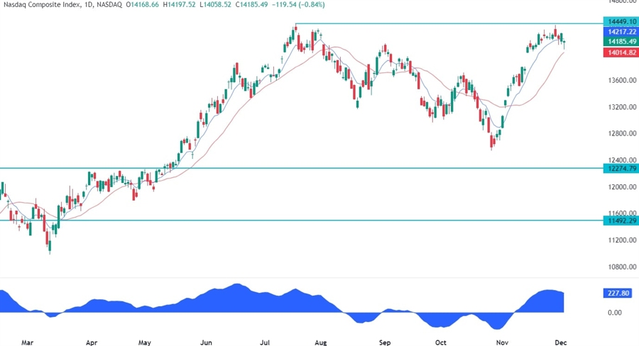 Nasdaq Composite Technical Analysis