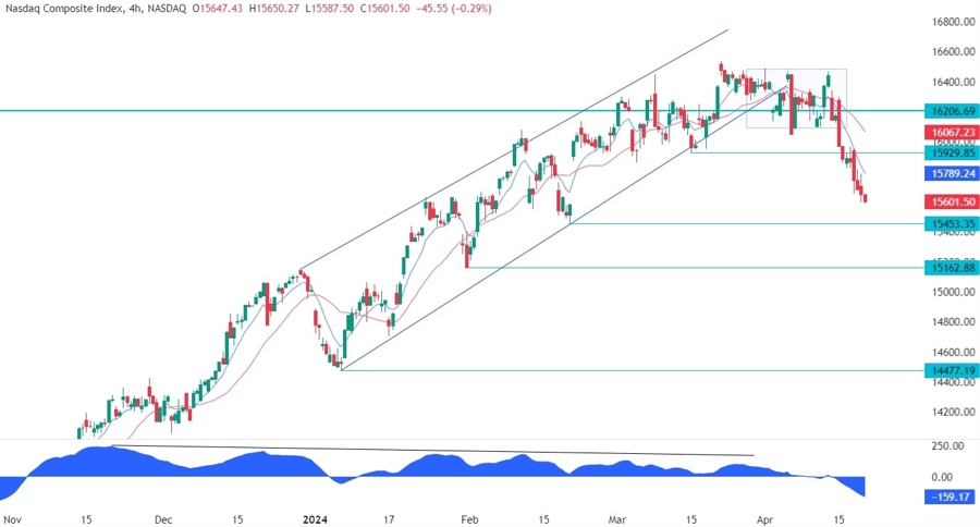 Nasdaq Composite Technical Analysis