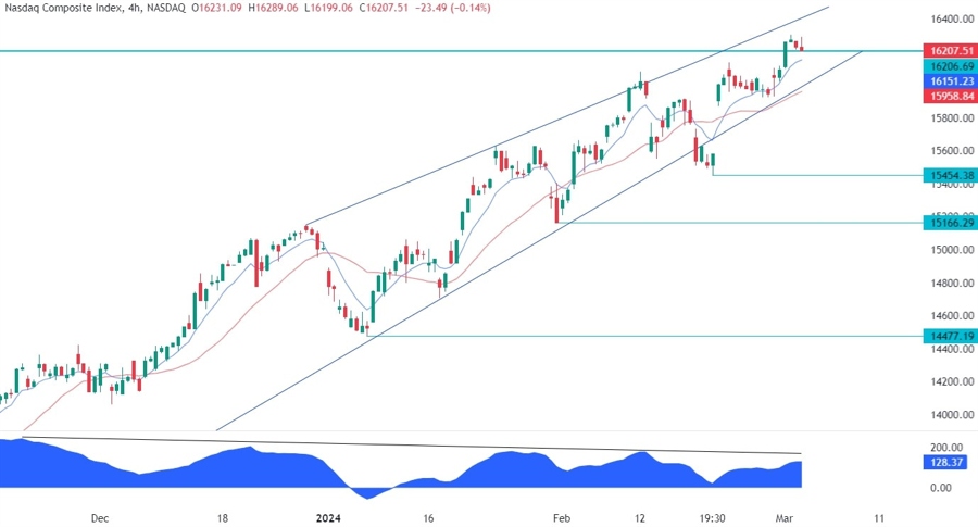 Nasdaq Composite Technical Analysis