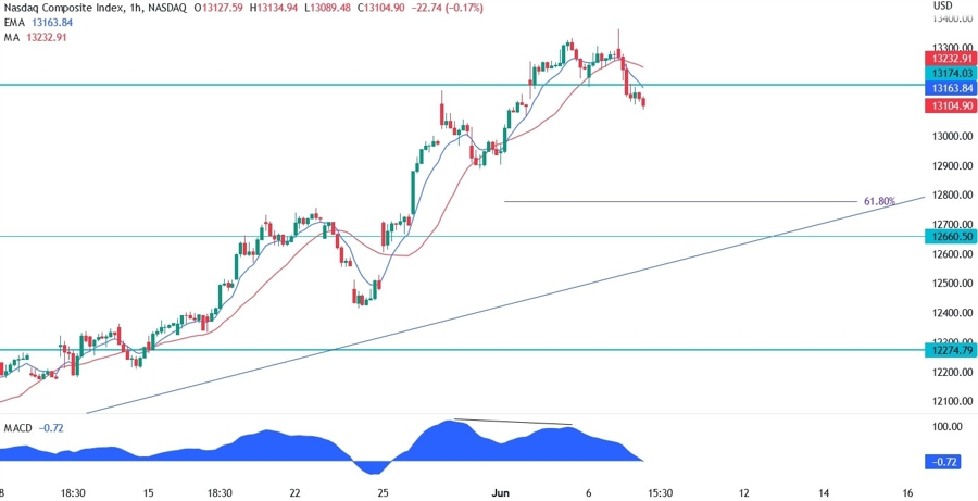 Nasdaq Composite Technical Analysis