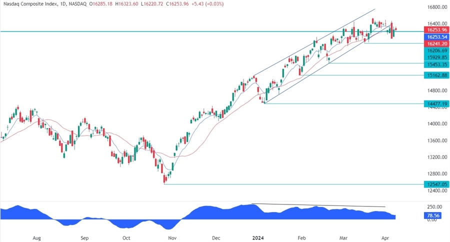 Nasdaq Composite Technical Analysis