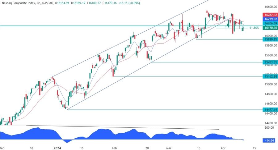 Nasdaq Composite Technical Analysis
