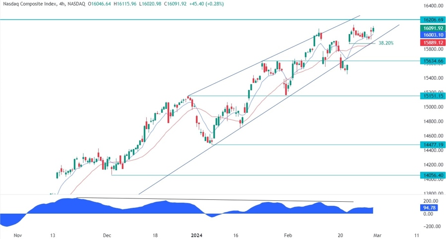 Nasdaq Composite Technical Analysis