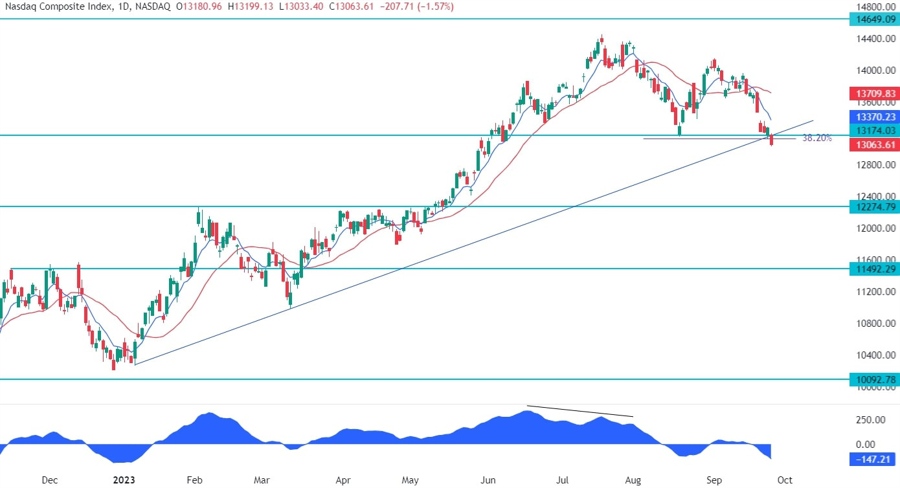 Nasdaq Composite Technical Analysis