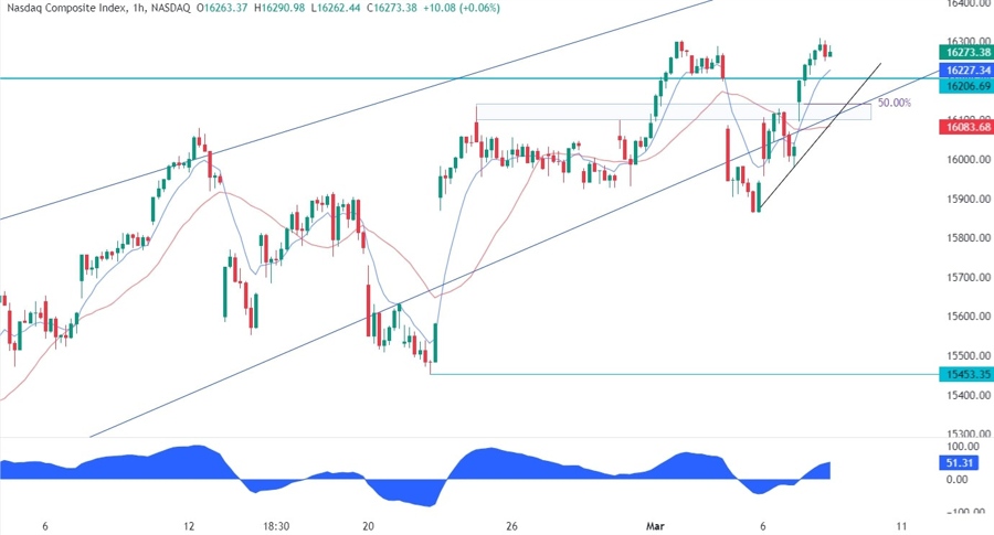 Nasdaq Composite Technical Analysis