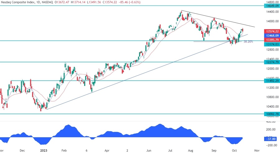 Nasdaq Composite Technical Analysis