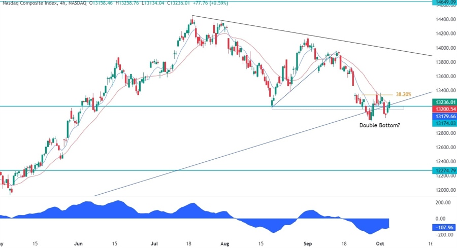 Nasdaq Composite Technical Analysis