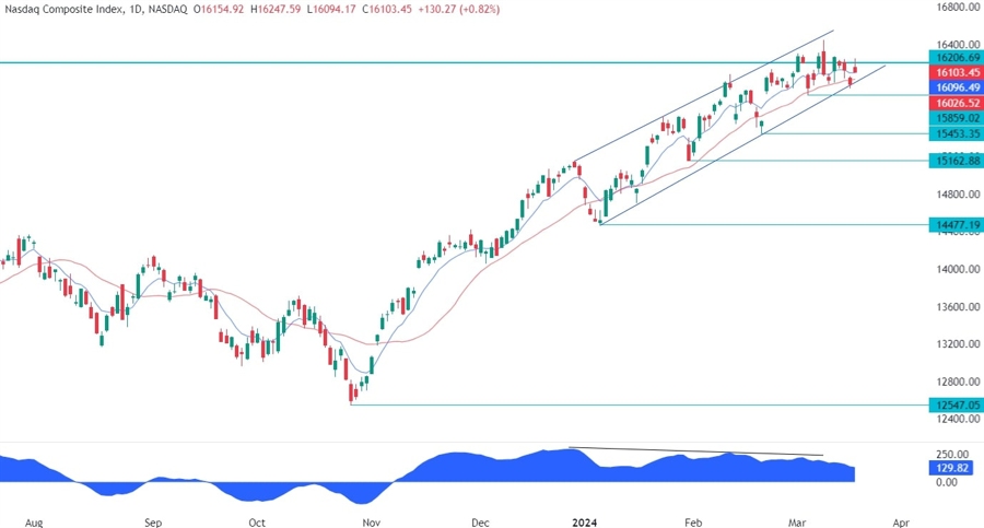 Nasdaq Composite Technical Analysis