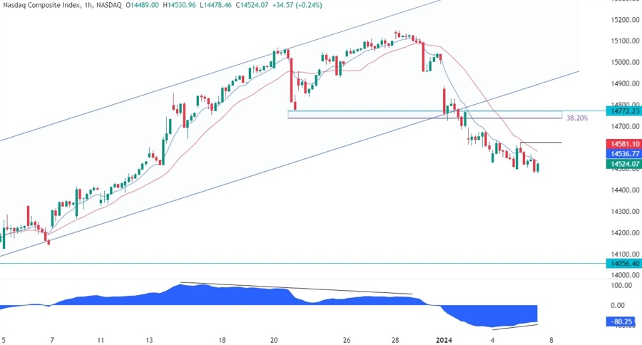 Nasdaq Composite Technical Analysis