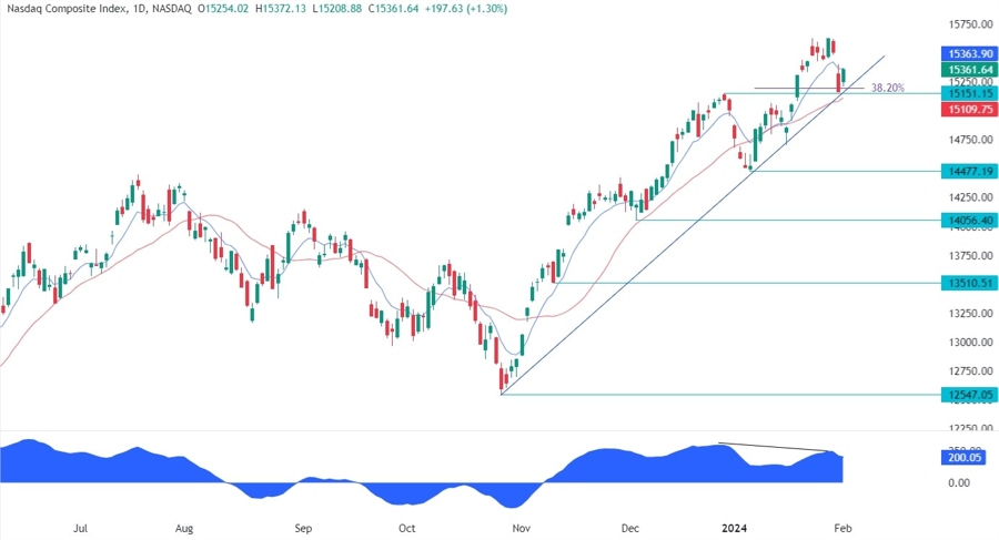Nasdaq Composite Technical Analysis
