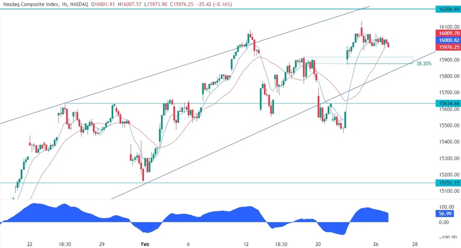 Nasdaq Composite Technical Analysis