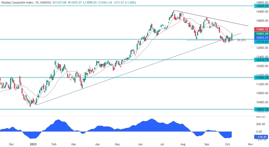 Nasdaq Composite Technical Analysis