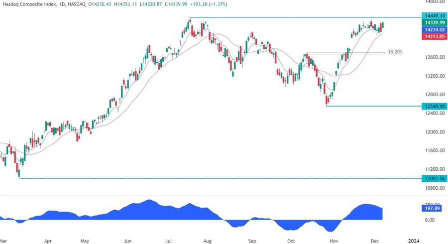 Nasdaq Composite Technical Analysis