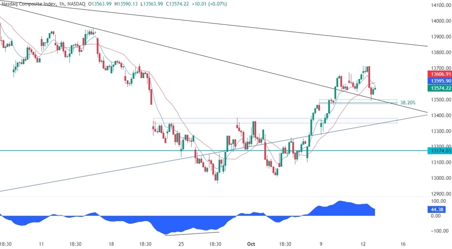 Nasdaq Composite Technical Analysis