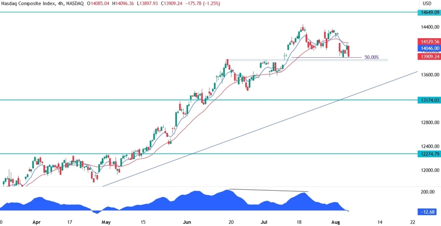 Nasdaq Composite Technical Analysis