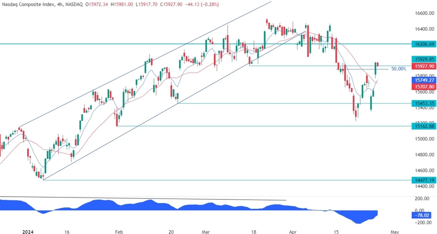 Nasdaq Composite Technical Analysis