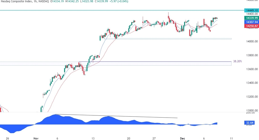 Nasdaq Composite Technical Analysis