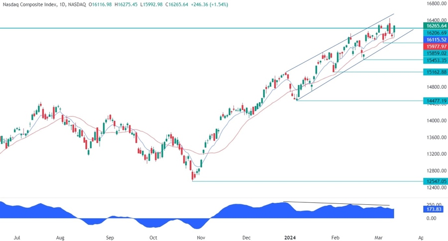 Nasdaq Composite Technical Analysis