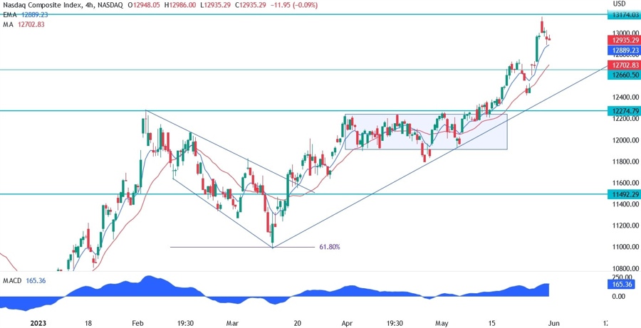Nasdaq Composite Technical Analysis