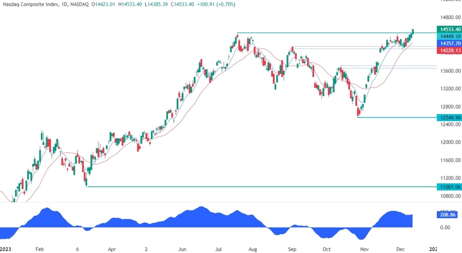 Nasdaq Composite Technical Analysis