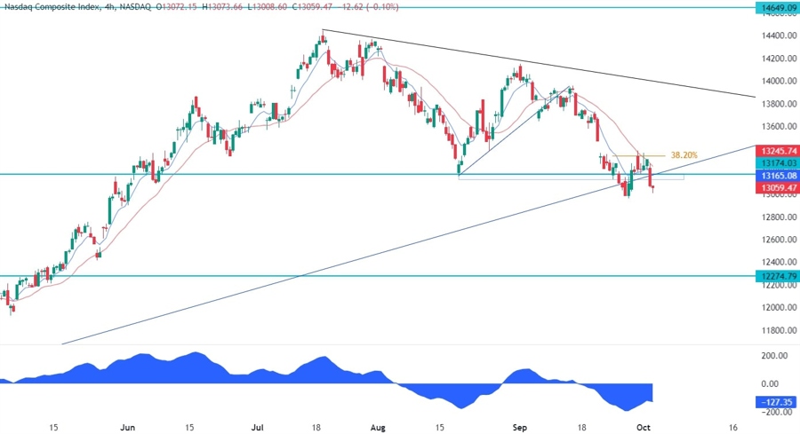 Nasdaq Composite Technical Analysis