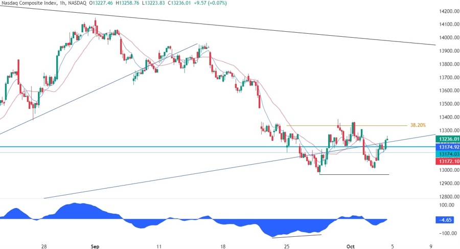 Nasdaq Composite Technical Analysis