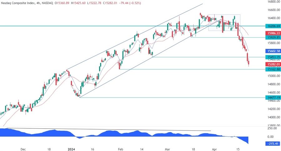 Nasdaq Composite Technical Analysis