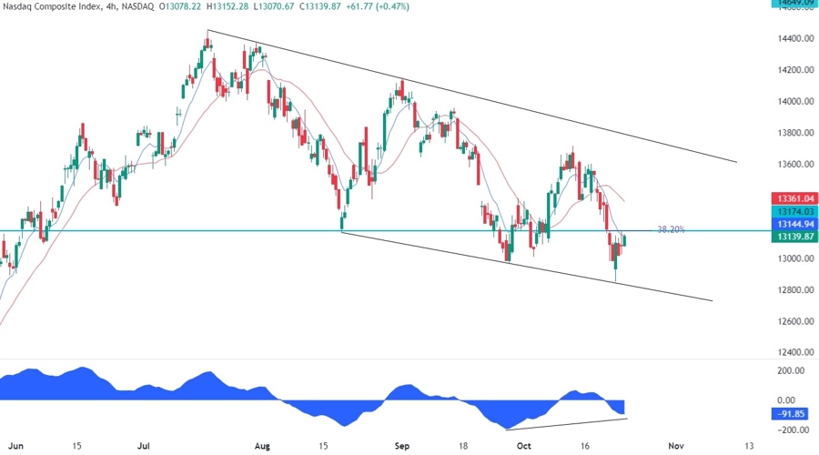 Nasdaq Composite Technical Analysis