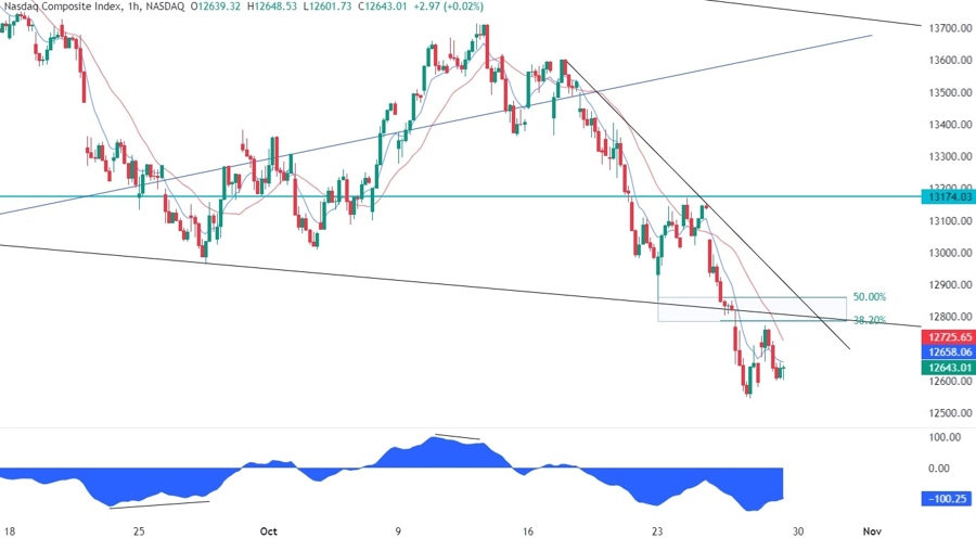 Nasdaq Composite Technical Analysis