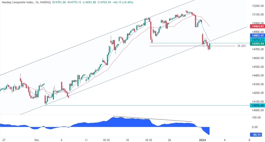 Nasdaq Composite Technical Analysis