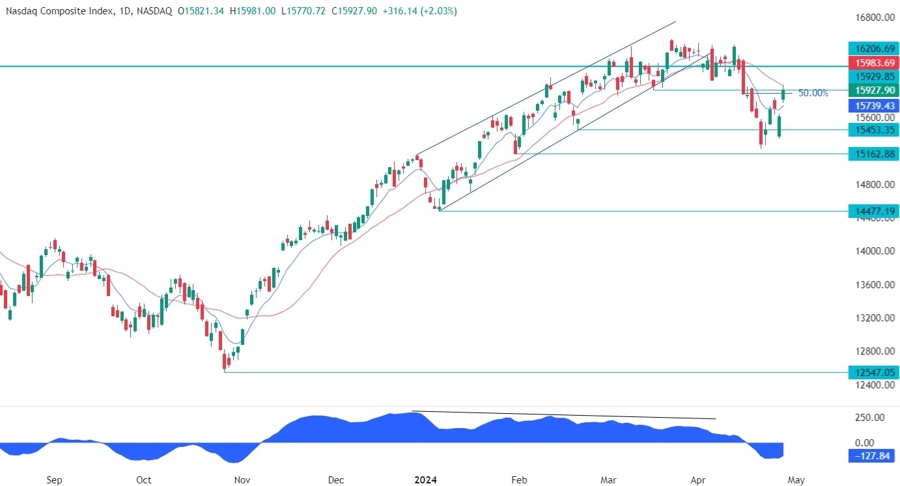Nasdaq Composite Technical Analysis