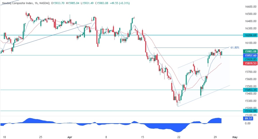 Nasdaq Composite Technical Analysis