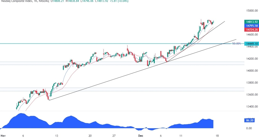 Nasdaq Composite Technical Analysis
