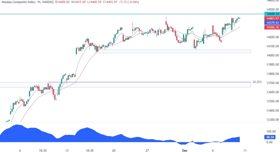 Nasdaq Composite Technical Analysis