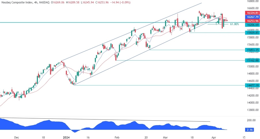 Nasdaq Composite Technical Analysis
